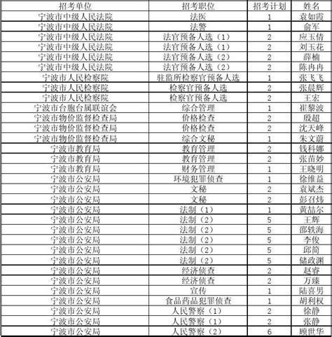 2014年宁波市市级机关公务员考察名单一word文档在线阅读与下载无忧文档