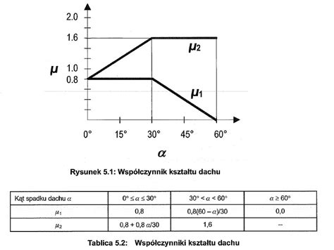 Współczynnik kształtu dachu obciążenie śniegiem Statyka info