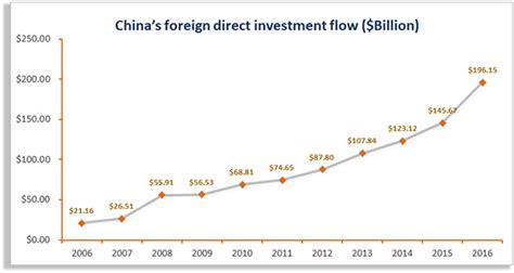 Report Chinas Total Capital Outflows Over The Past Decade At Least