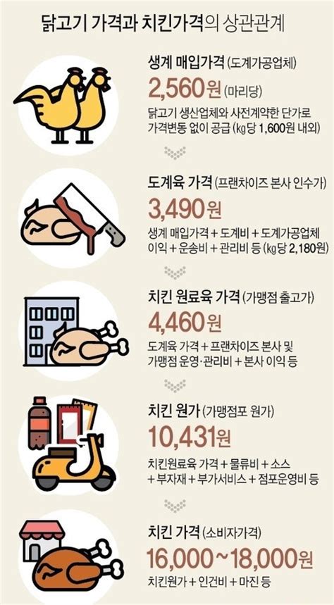 정부 칼 빼들었는데bbq 치킨가격 인상 강행할까