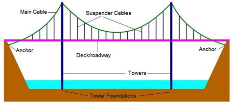 Suspension Bridge Parts