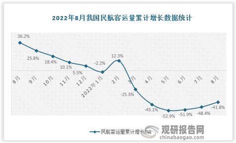 2022年8月中国民航客运量当期值及累计值数据统计观研报告网