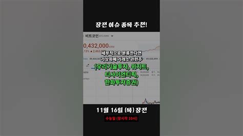 11월16일 가상화폐관련주 우리기술투자 위지트 티사이언티픽 한화투자증권 다날 위메이드 갤럭시아머니트리 서울