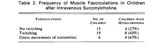 Myoglobinemia After A Single Dose Of Succinylcholine Nejm