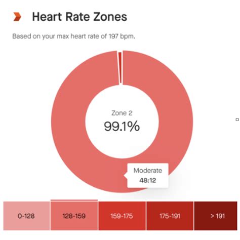 How to Use Heart Rate Zones to Improve Your Running