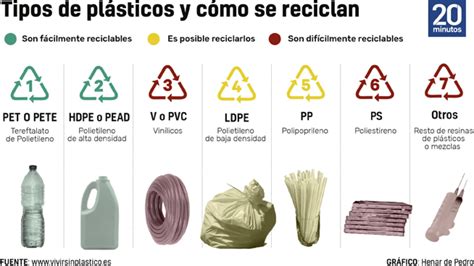 Tipos de plásticos reciclables Reciclaje Contemar