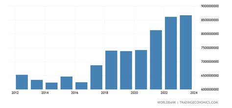 Nepal - Agriculture, Value Added - 1965-2020 Data | 2021 Forecast