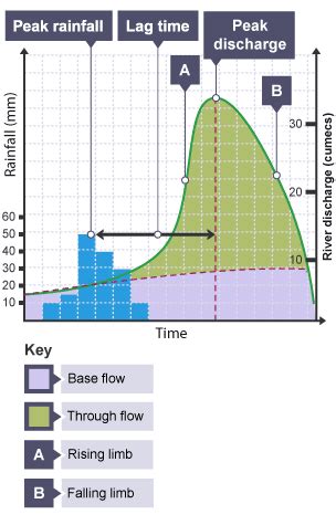 Hydrographs River Management Aqa Gcse Geography Revision Aqa