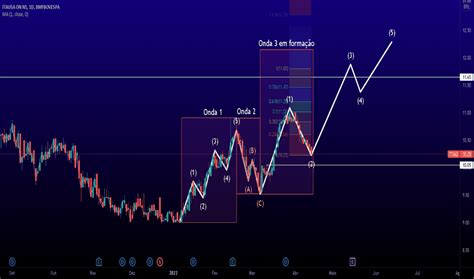 Itsa Pre O Da A O E Gr Fico Bmfbovespa Itsa Tradingview