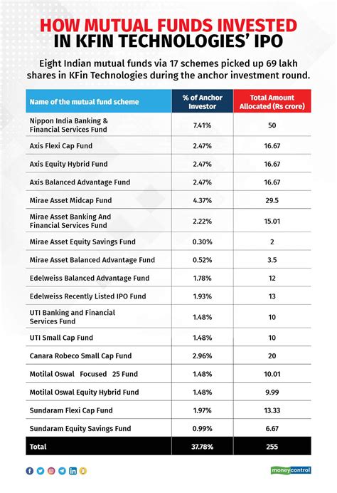 What attracted mutual funds to KFin Technologies’ IPO anchor round?