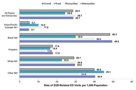 Racial And Ethnic Differences In Emergency Department Visits Related To