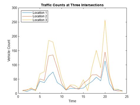 Plotting Data