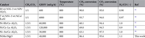 Comparison of the catalytic performance of Ni-based catalysts in ...