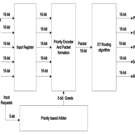 Single-Router Architecture. | Download Scientific Diagram