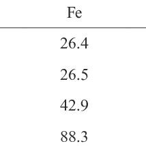 Molar Ratio Of Fe And Al At Each Point Obtained By EDS Analysis