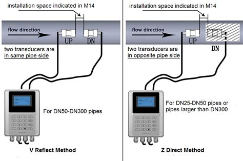 3 Brief Installation Steps Guidance for ultrasonic flow meter (FHS300 ...