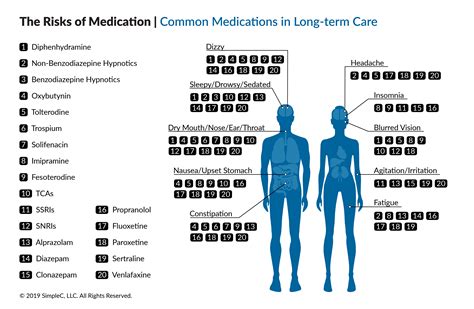 The Risks of Medication | SimpleC