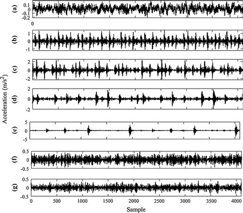 Vibrational Signals Under Speed 1750 Rpm For Four Different Cases A Download Scientific