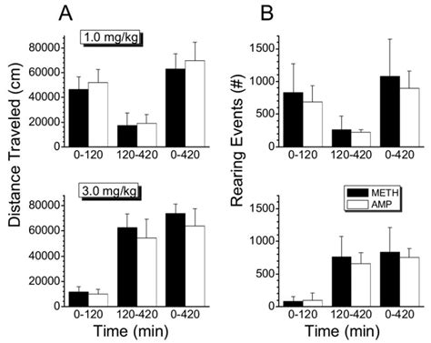 Sex Differences In Amphetamine And Methamphetamine Induced Behavioral Response In Male
