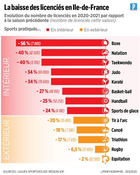 En Ile De France Le Covid 19 A Mis Le Sport Au Tapis Le Parisien