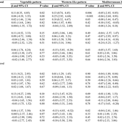 Univariate And Multivariate Linear Regression Analysis Of Blood