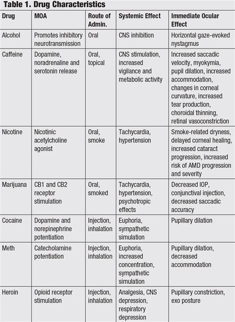 How Drug Abuse Affects The Eye