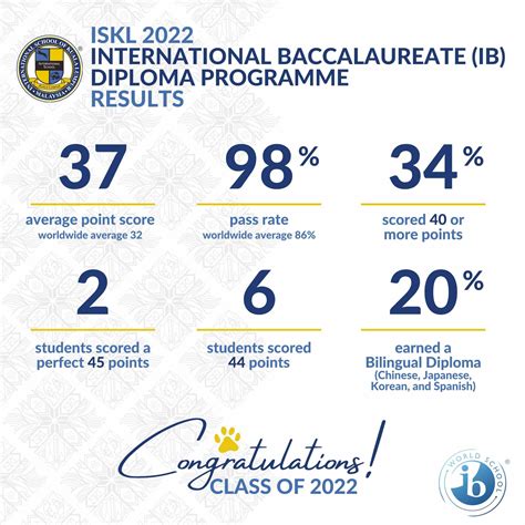 Outstanding International Baccalaureate and Advanced Placement Results