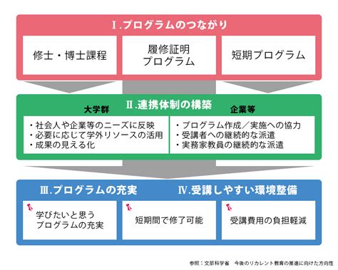 リカレント教育とは？生涯学習の重要性と活用方法 キャリア教育ラボ