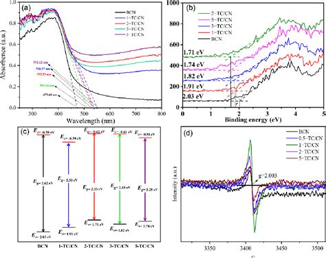 Figure 1 From Self Assembly 2D Ti3C2 G C3N4 MXene Heterojunction For