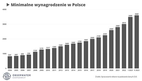 Płaca minimalna w 2024 roku wzrośnie dwukrotnie i aż o ok 20