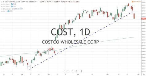 Costco Earnings Report After Stock Market Close