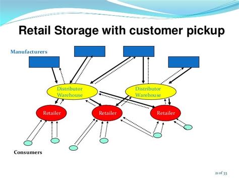 Distribution network desing