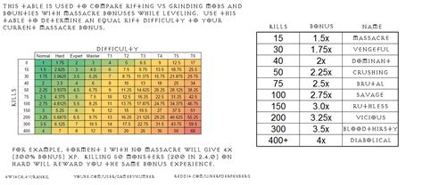 Diablo 2 Leveling Chart