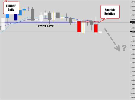 Strong Price Moves out of Recent Rejection Candles