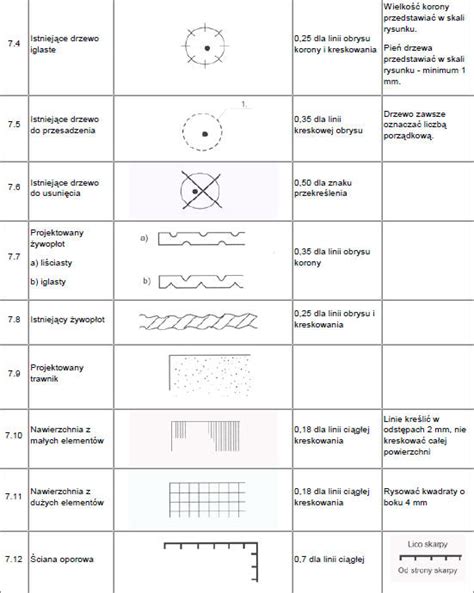 Oznaczenia Graficzne Stosowane W Projektach Zagospodarowania Dzia Ki