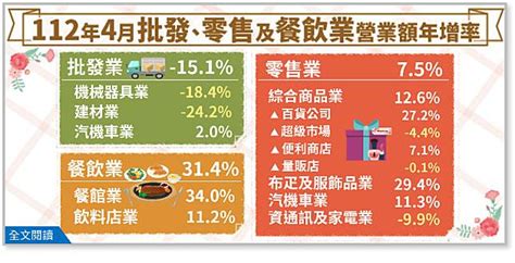 4月批發零售業營收呈月減，餐飲則月增58 Moneydj理財網 Line Today