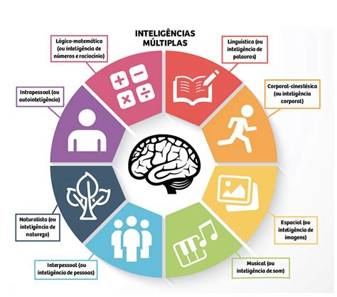 Testes De Inteligencias Multiplas