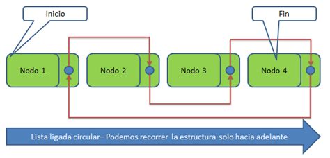 Estructuras De Datos Listas Ligadas Oscar Blancarte Software