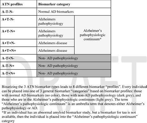 PDF 2018 NIA AA Research Framework To Investigate The Alzheimer S