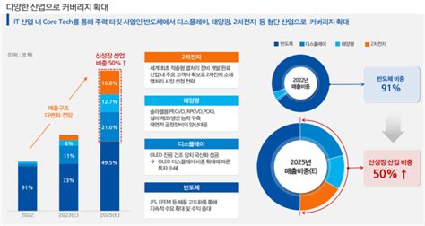 뉴스핌 라씨로 저스템 2차전지 등 신성장 사업 비중 확대올해 20 목표 네이트 뉴스