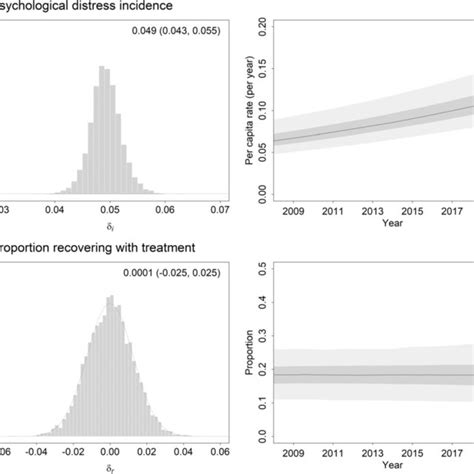 Left Panels Marginal Posterior Distributions Estimated For The