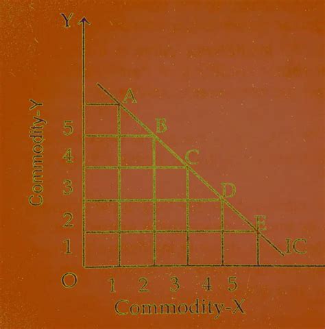 Properties Of Indifference Curve With Diagram And Examples