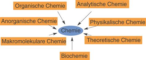 Chemie Entdecken: Die Vielseitigkeit der Naturwissenschaft verstehen