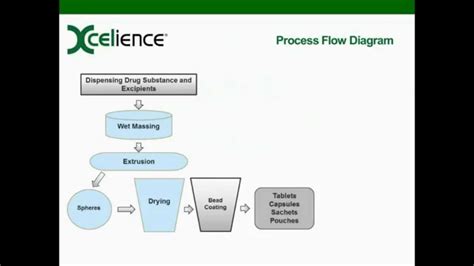 Exploring The Extrusion And Spheronization Process Youtube