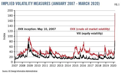 Eia Oil Market Volatility At All Time High Oil And Gas Journal