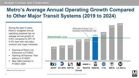 Wmata Fact Sheet On Cost Savings And Comparisons To Other Agencies