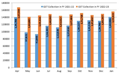 Rs 155922 Crore Gross Gst Revenue Collected In The Month Of January