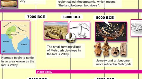 Ancient Civilizations Timeline Poster