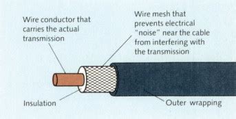 Coaxial Cable Home Wiring - Wiring Flow Schema