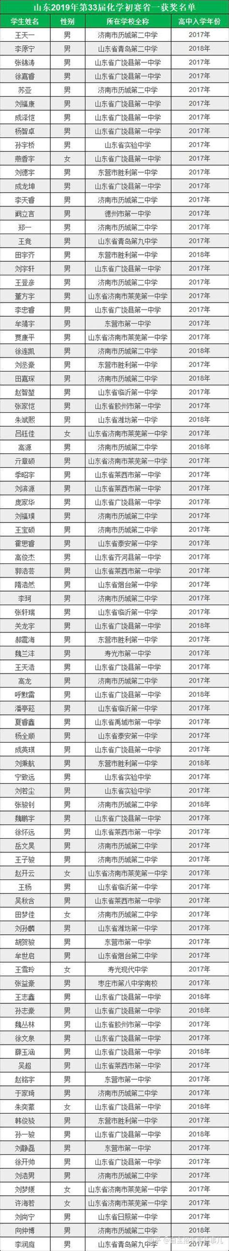 山东2019年第33届化学初赛省一获奖名单 89人获奖 知乎